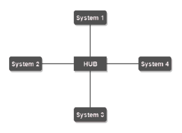 Star Topology with 4 Nodes